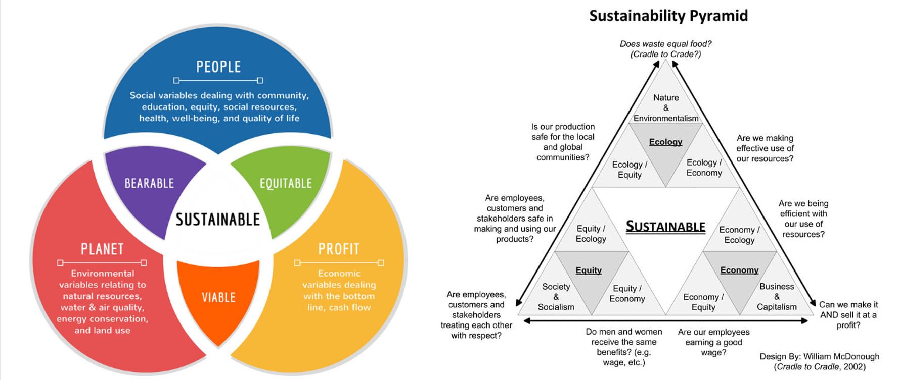 sustainable diagrams